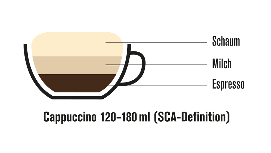Cappuccino nach SCA-Definition